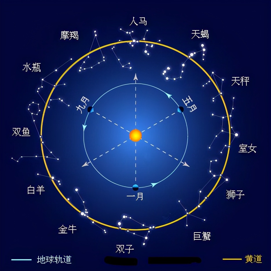 全天共有88个星座,这些星座就是天空的拼图