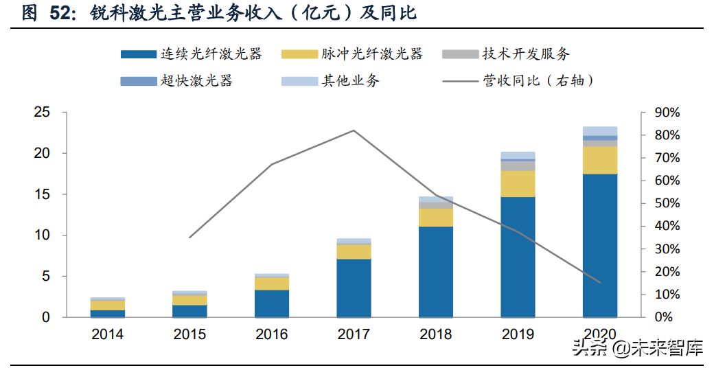 激光行业深度研究报告：行业成长与破局