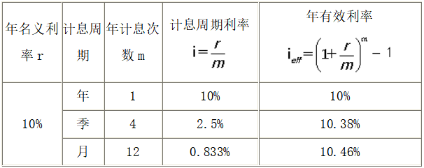 名义利率和有效利率怎么记名义利率和有效利率的计算