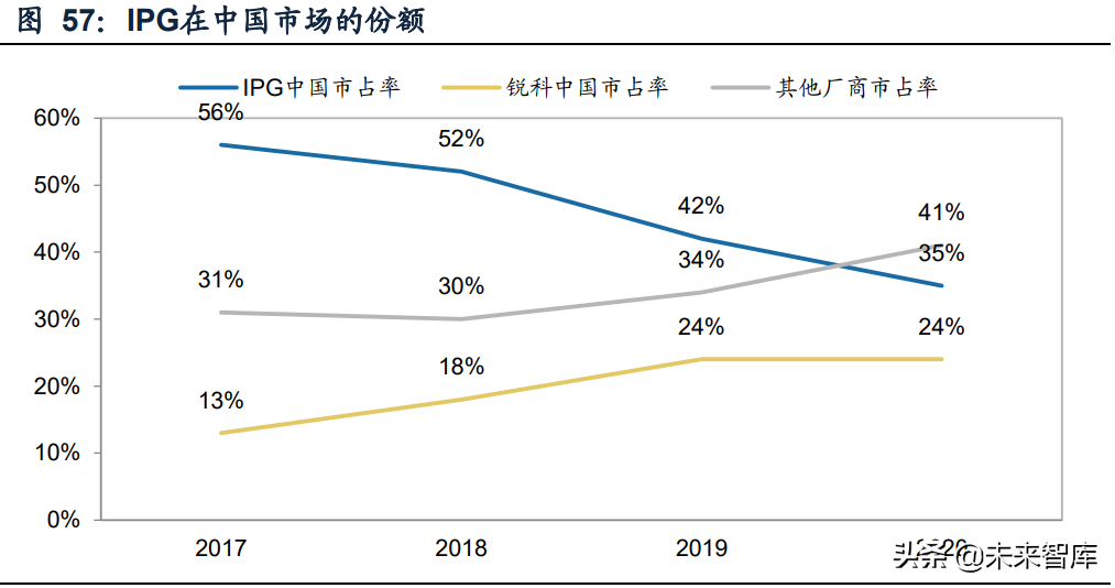 激光行业深度研究报告：行业成长与破局