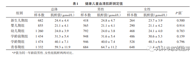 01,不同日龄足月儿的血肌酐值(umol/l)02,不同年龄儿童的血肌酐值