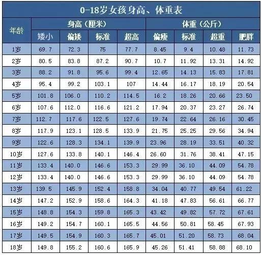 118岁身高标准表1一18岁身高体重标准表