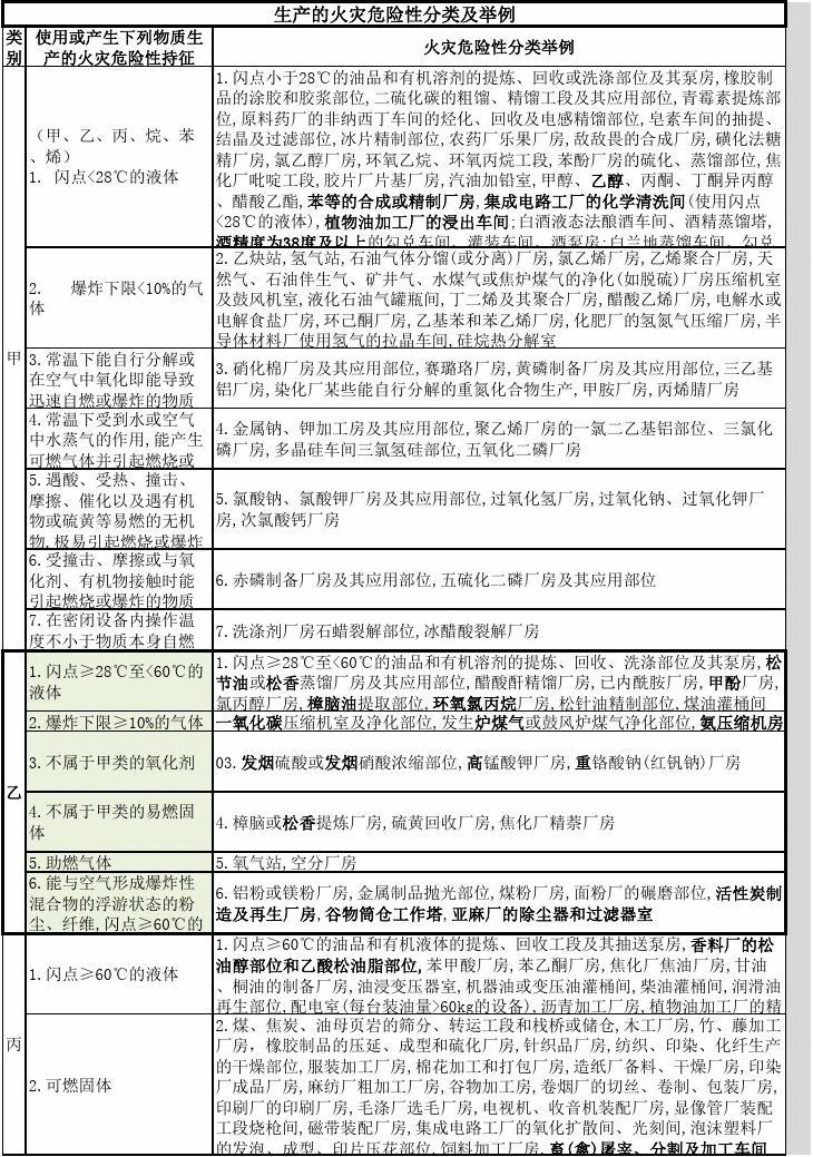 火灾危险性分类这一篇章在历年的考试当中直接考察的分数占比不高