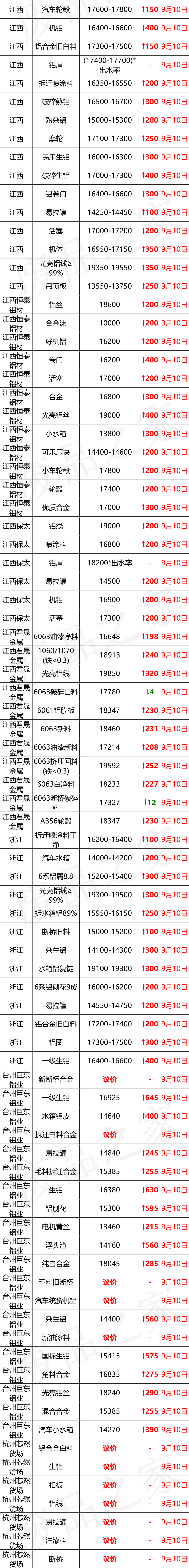 铝现在多少钱一斤最新9月10日废铝价格汇总