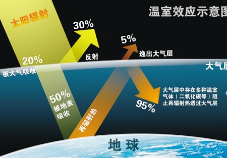 温室效应的危害有哪些温室效应的成因及危害解读