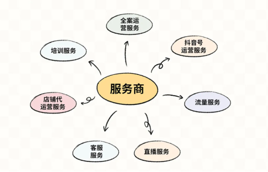 抖音代运营帮抖音培养优质客户(抖音电商服务商能力盘点)