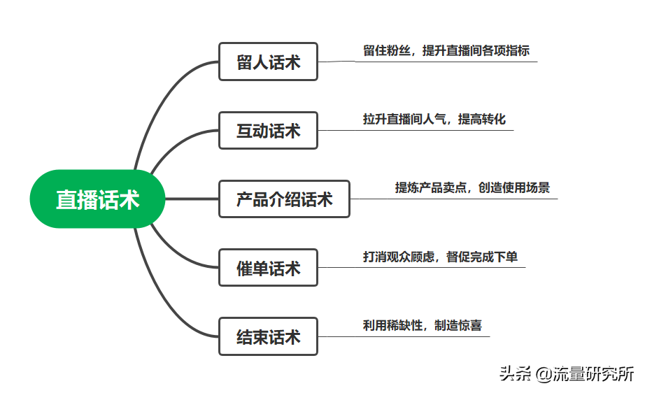 抖音代运营话术大全(普通人适用的直播带货话术有哪些？)  第2张