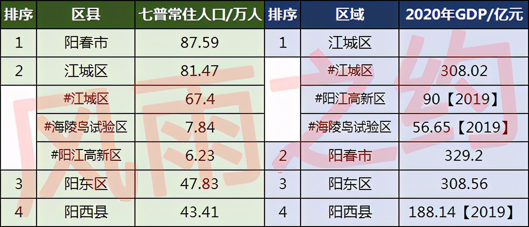 阳江各区县人口一览:阳东区47.83万,阳西县43.41万