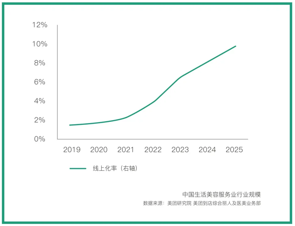 北京抖音美业代运营(美业门店可以不做互联网吗？)  第5张