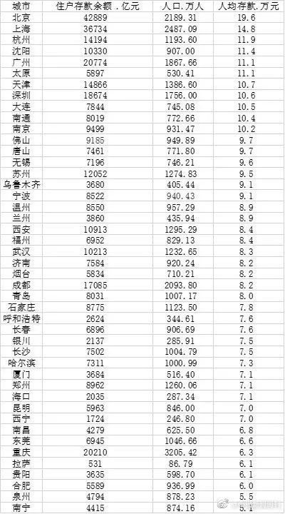 45城住户存款大数据发布！郑州人均存款7.1万