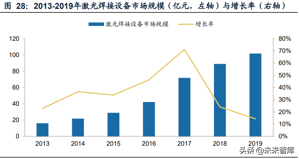 激光行业深度研究报告：行业成长与破局