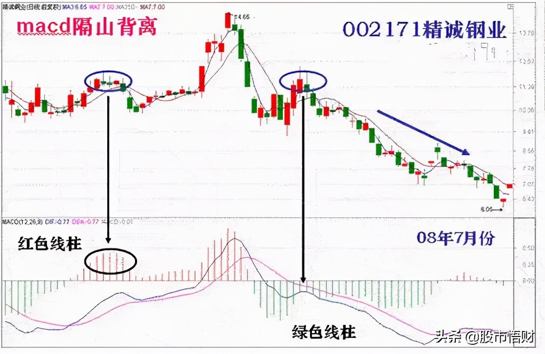 底背离和顶背离图解及口诀顶背离和底背离图解