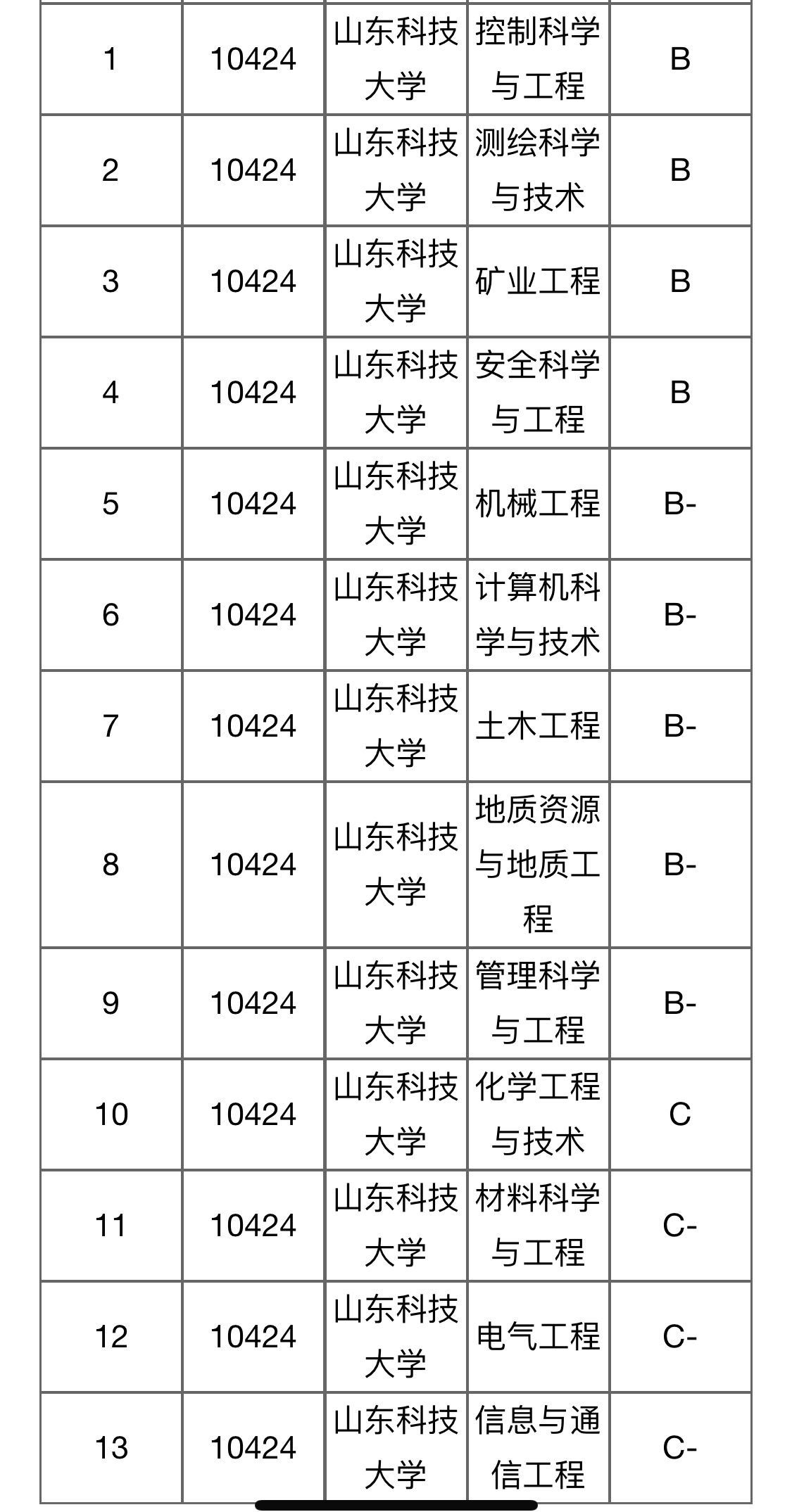 山东科技大学山东这所高校表现突出