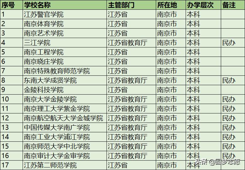 南京二本大学排名公布！最难考的这所大学为师范类