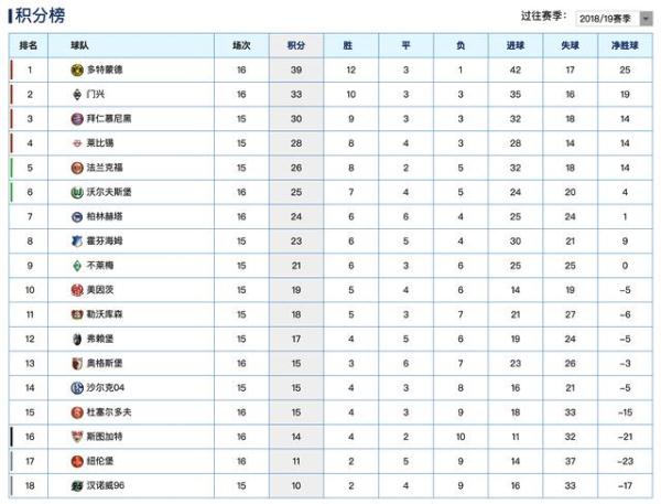 德甲最新积分榜多特爆冷输球结束不败门兴主胜落后6分