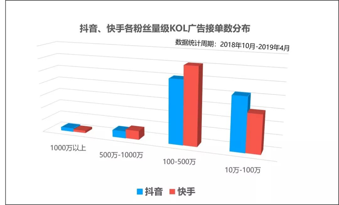 抖音代运营涨粉数据(分析抖音各粉丝量级KOL商业变现表现，我们发现腰部达人表现喜人)  第1张