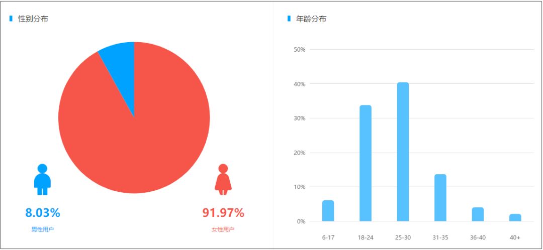 抖音代运营涨粉数据(分析抖音各粉丝量级KOL商业变现表现，我们发现腰部达人表现喜人)  第5张