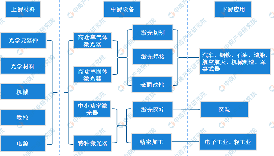 2019年中国激光器产业链上中下游行业分析