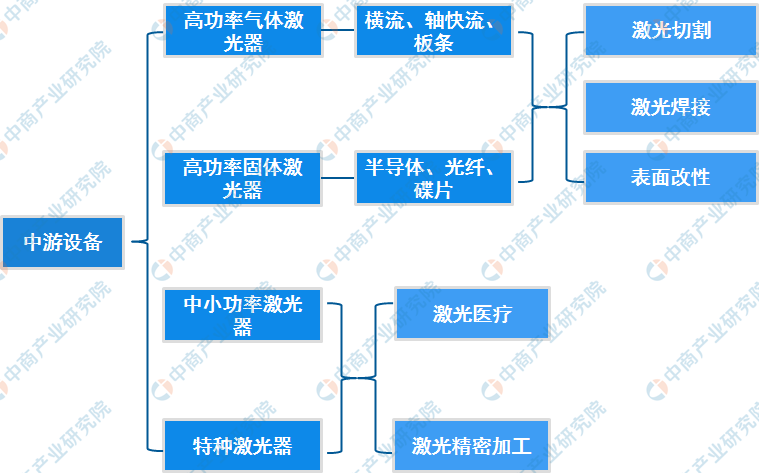 2019年中国激光器产业链上中下游行业分析