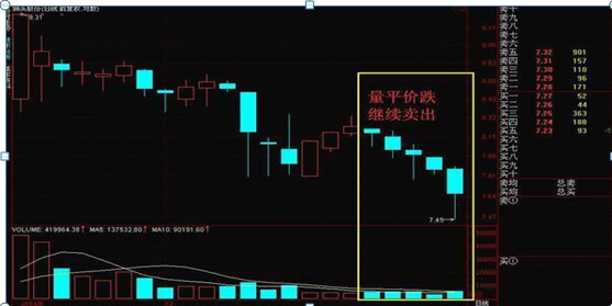 5,量减价跌,卖出信号此阶段如果突发巨量天量拉出大阳大阴线,无论有无