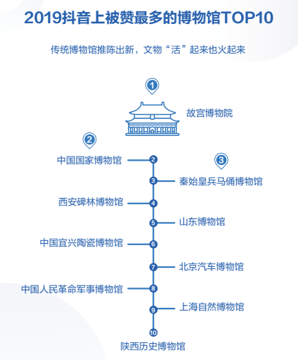 抖音矩阵号代运营合同(在抖音上做博物馆账号，怎么涨粉？)  第3张