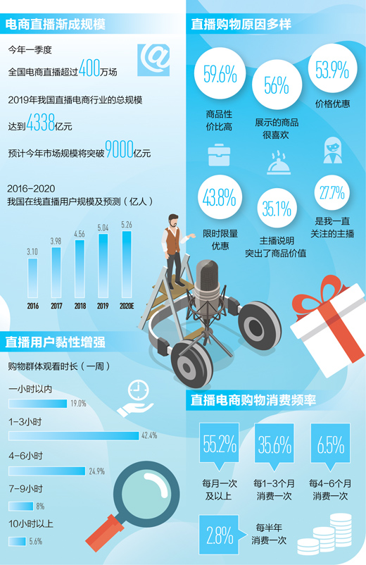 沽源抖音号代运营(全国电商直播渐成规模 一季度逾400万场)