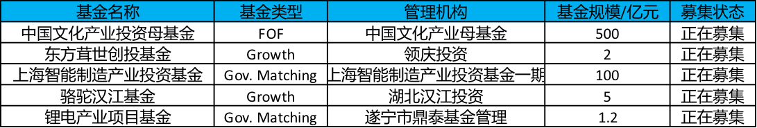 安徽抖音代运营外包哪家有名(创投周报 vol.91｜多起数亿元融资事件，中兴微电子获26.11亿元战略投资，以及多个值得关注的早期项目)  第4张