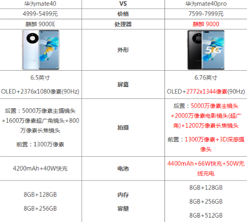 mate40pro和mate40哪个好(华为参数配置)