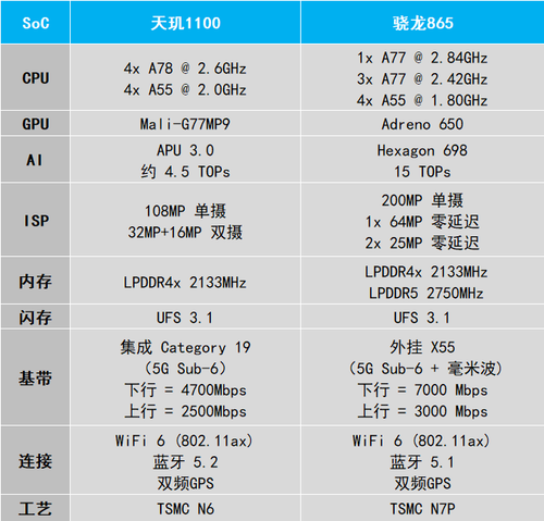 天玑1100处理器相当于骁龙多少(天玑处理器性能实测)