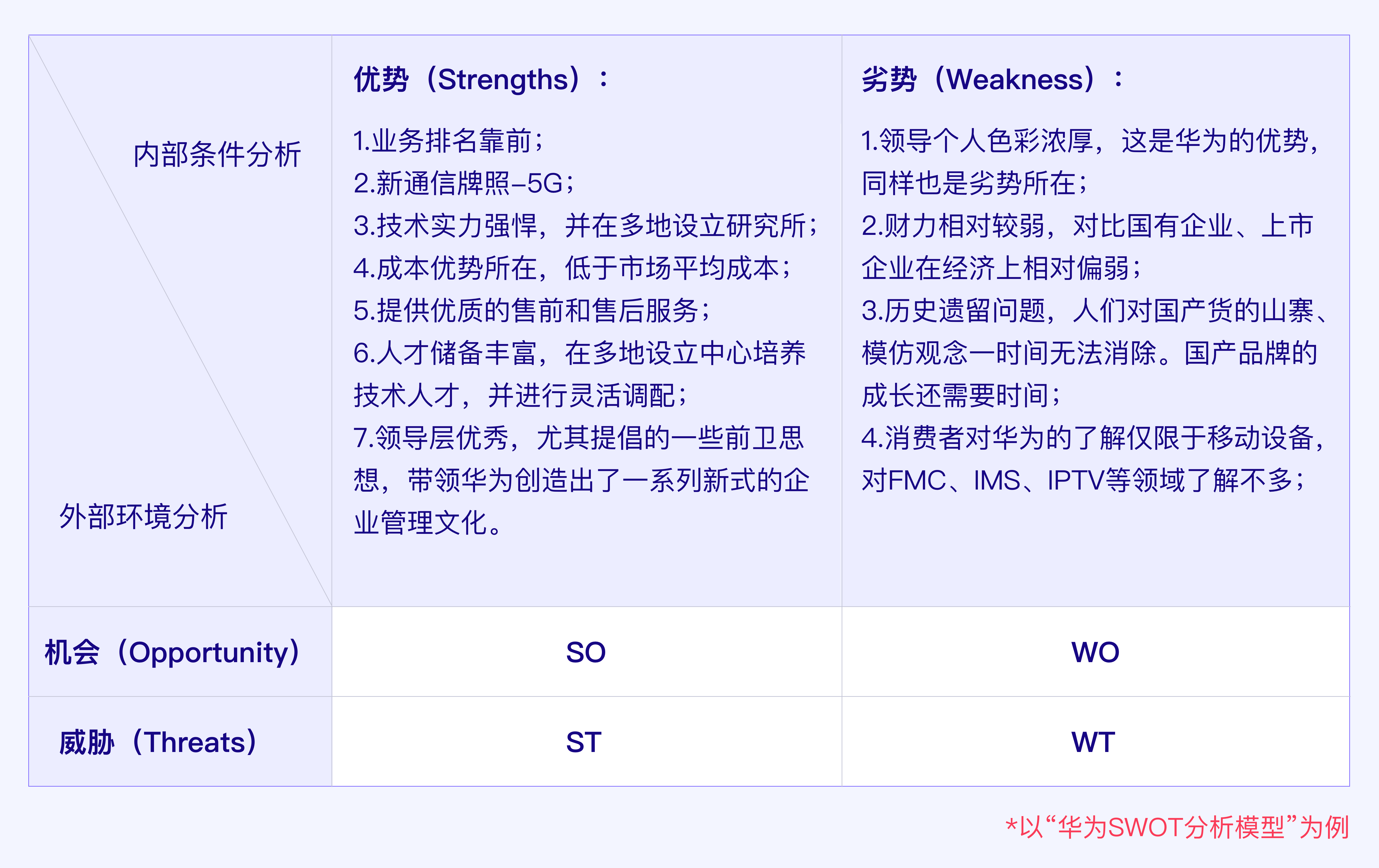 swot分析模型swot模型的构成