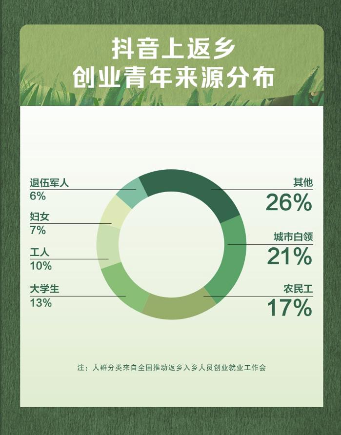 恩施抖音账号代运营公司(抖音账号发布首份三农数据报告，三农创作者中返乡青年占比过半)  第1张