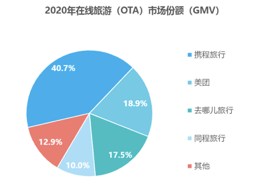 抖音代运营预订(同程挺进，抖音搅局，飞猪变阵，OTA大战再起？)  第3张