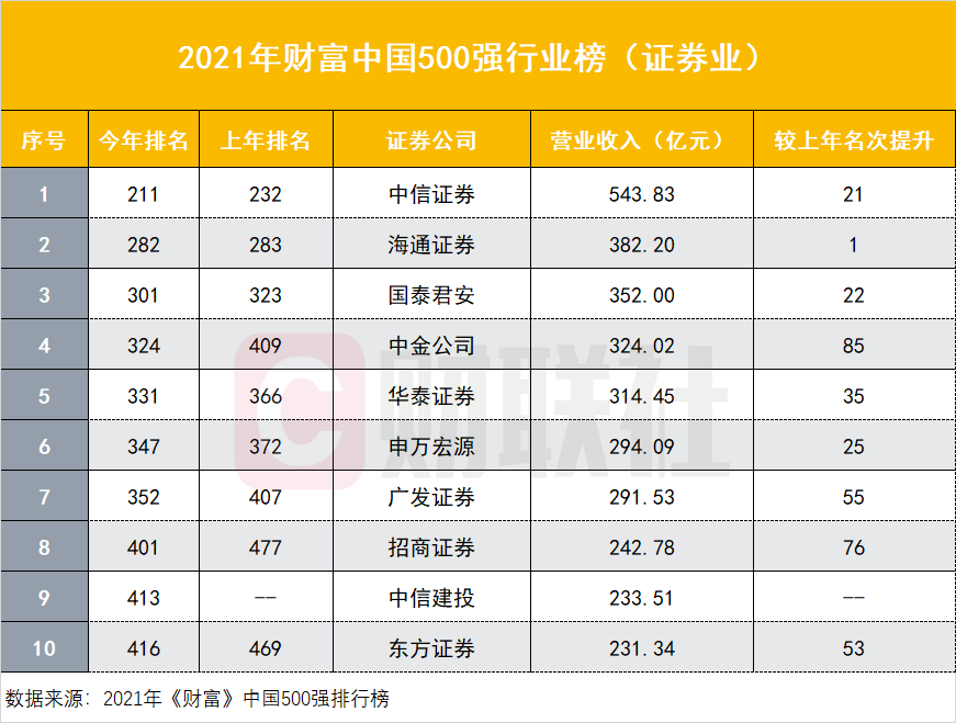 中国十大证券公司排名中国十大证券公司排名2022