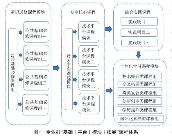 需求为导向,建设导学服务中心,设计模块化课程,组建结构化教学团队