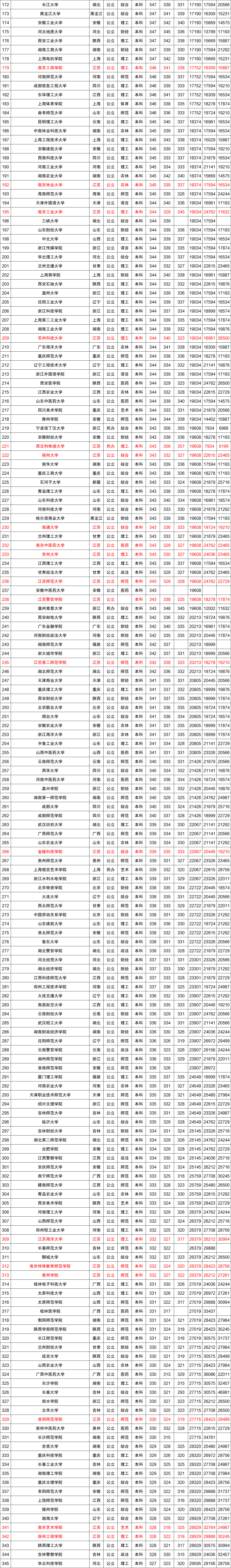 2017年江苏省各大学录取分数线近三年全国各高校在江苏省本科录取分数