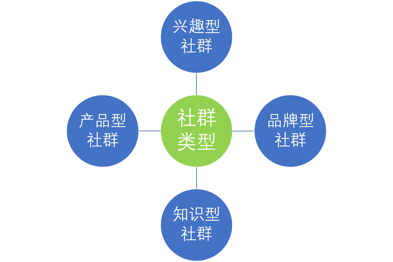 社群营销怎么做裂变是社群成功的根本