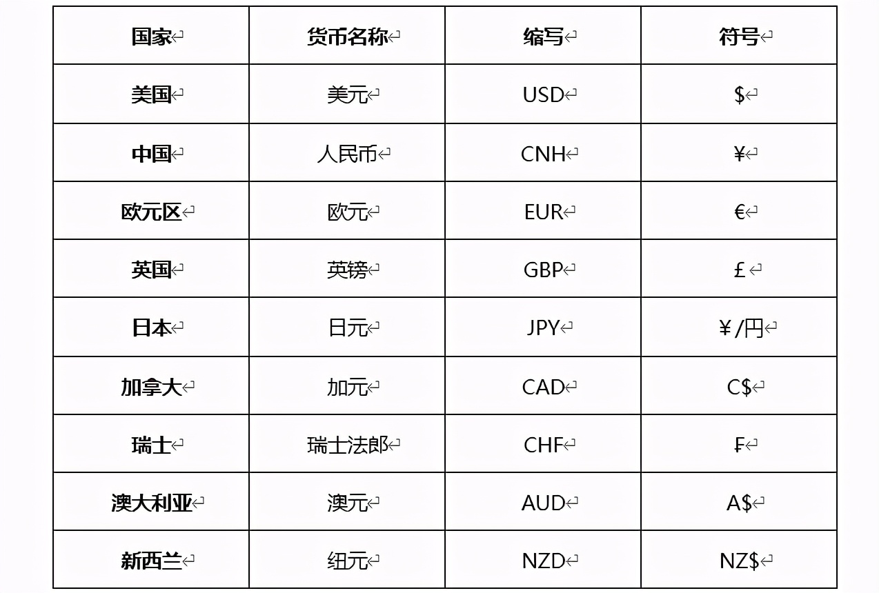 各国货币符号图案大全各个国家的货币符号缩写