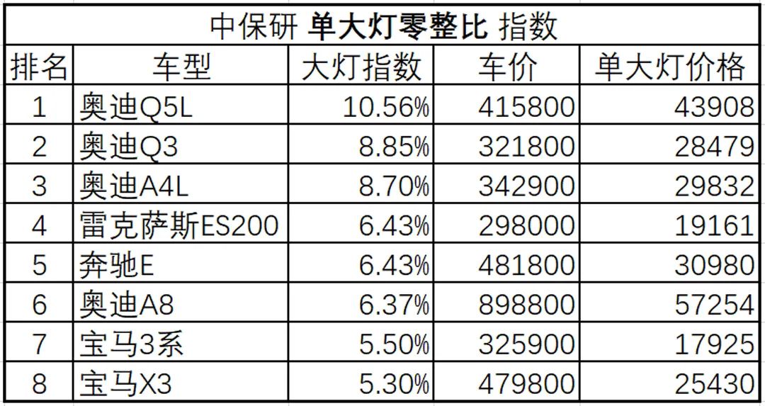 2021汽车零整比是收割中产,买得起bba,修不起c