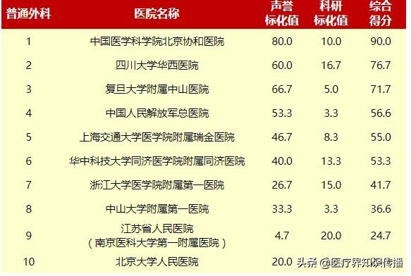 外科排行南京泌尿外科排行