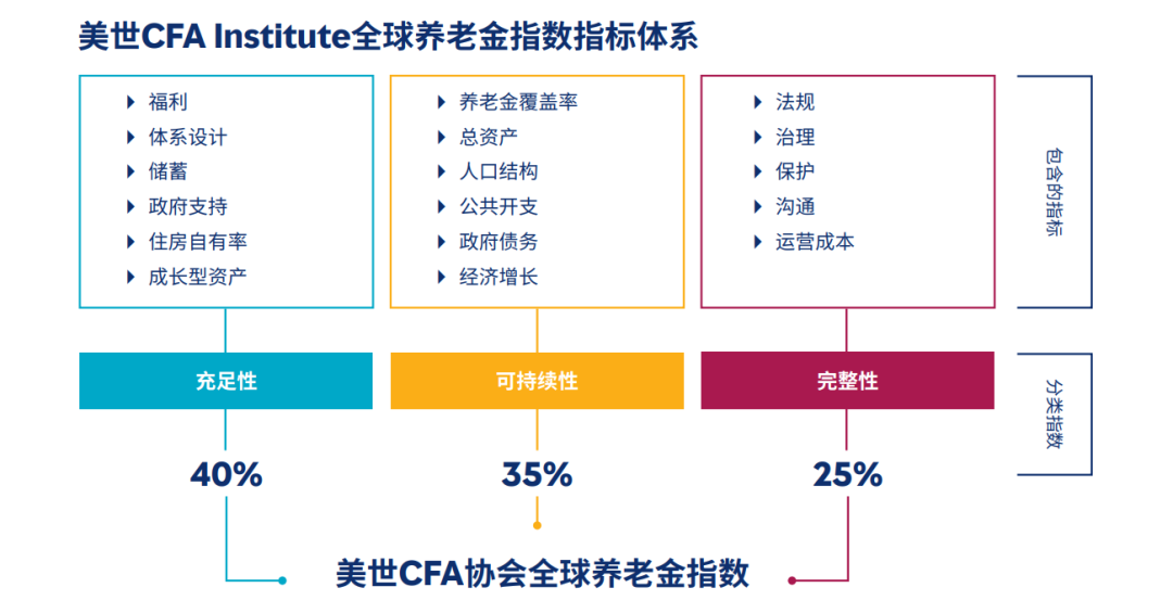 2021年全球养老金指数：中国进步幅度领跑全球