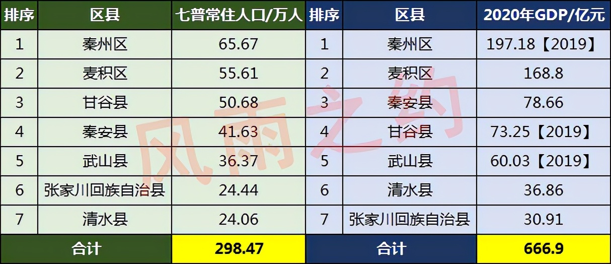 天水市人口普查2021公布结果天水人口流入还是流出