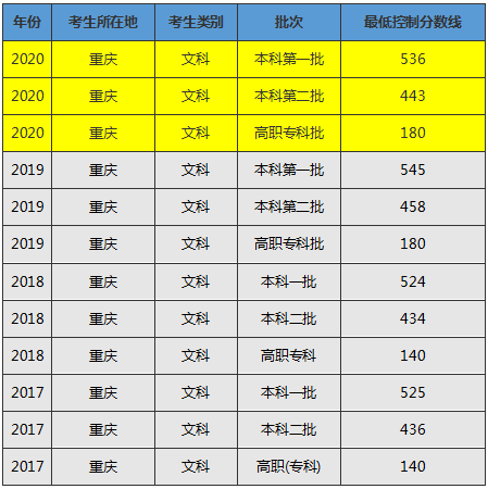 报志愿:2020重庆历年高考分数线汇总,重庆双一流大学和学科名单