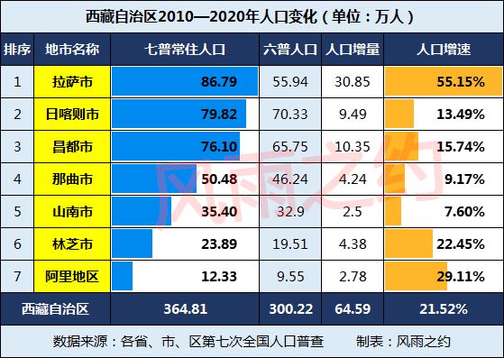 西藏多少人口2022总人数口西藏人口与面积