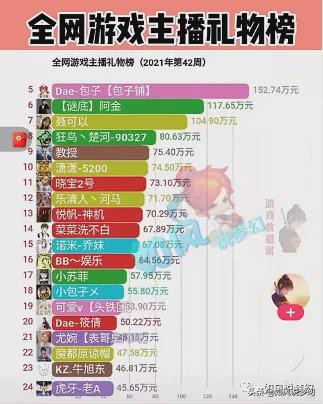 梦幻西游：阿金成全网游戏主播礼物榜第6名，轩狗在CC平台复播