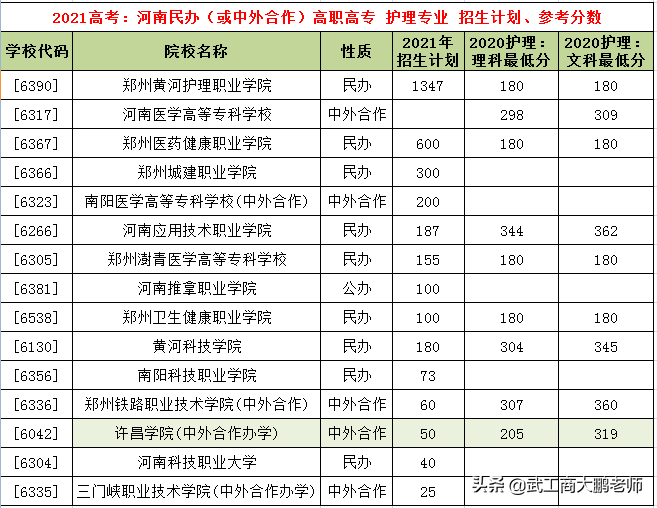 2021高考:河南公办高职高专 护理专业 招生计划,参考分数漯河医专