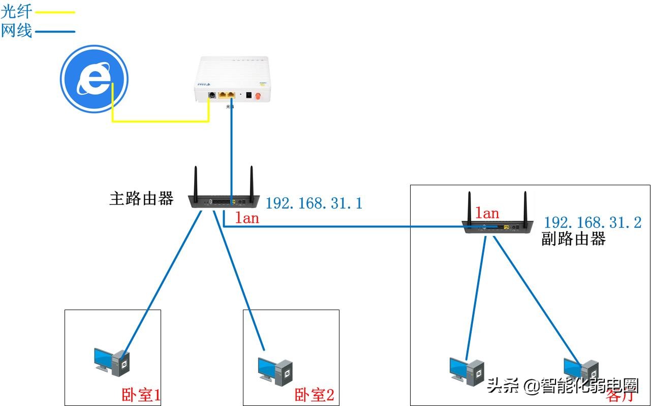 两个不同的无线路由器如何实现对接两个不同的无线路由器如何实现对接