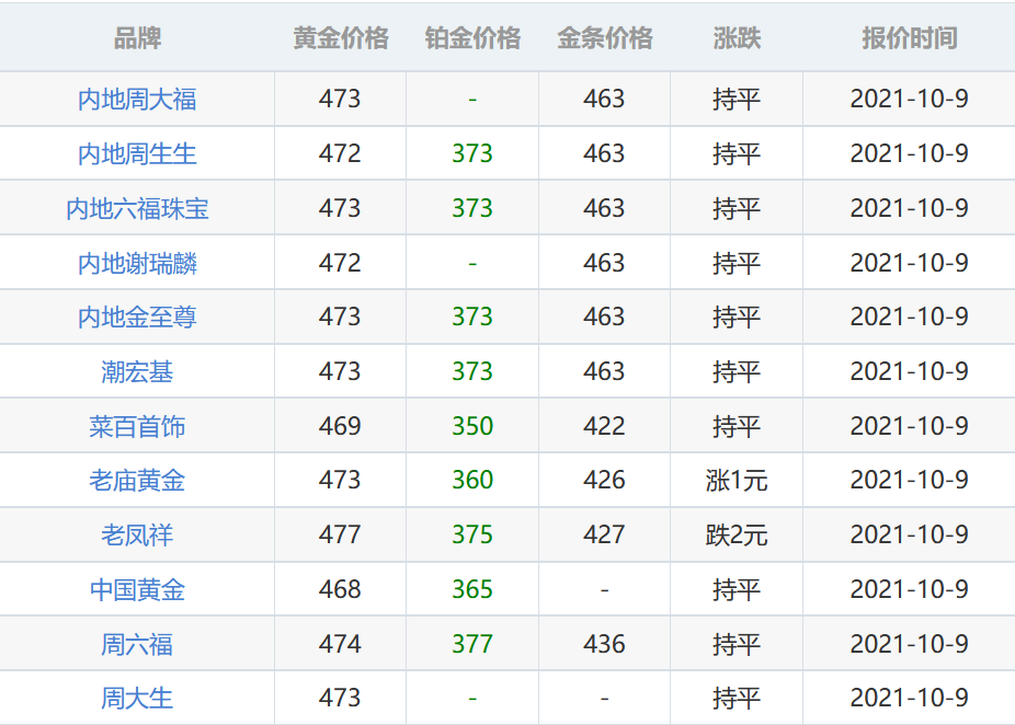 黄金回收价格362元/克,中国黄金基础金价368元/克,周大福黄金价格473