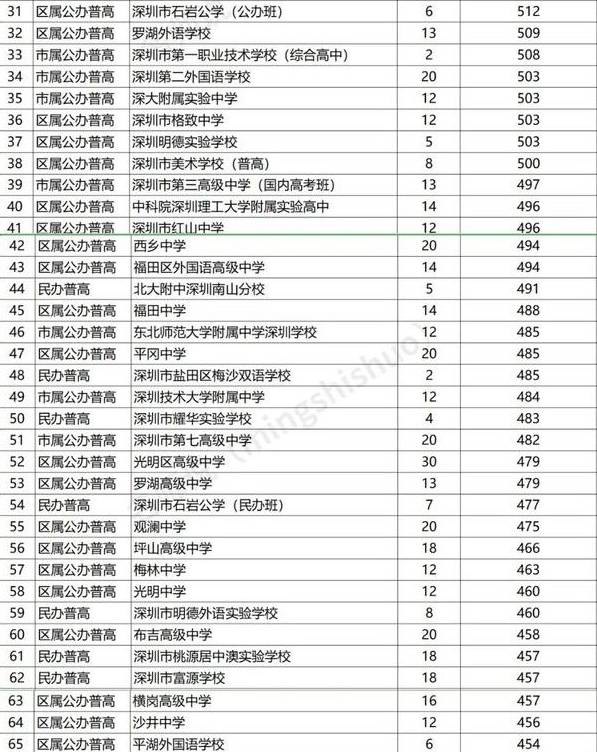 深圳初中排名深圳初中排名2022最新排名