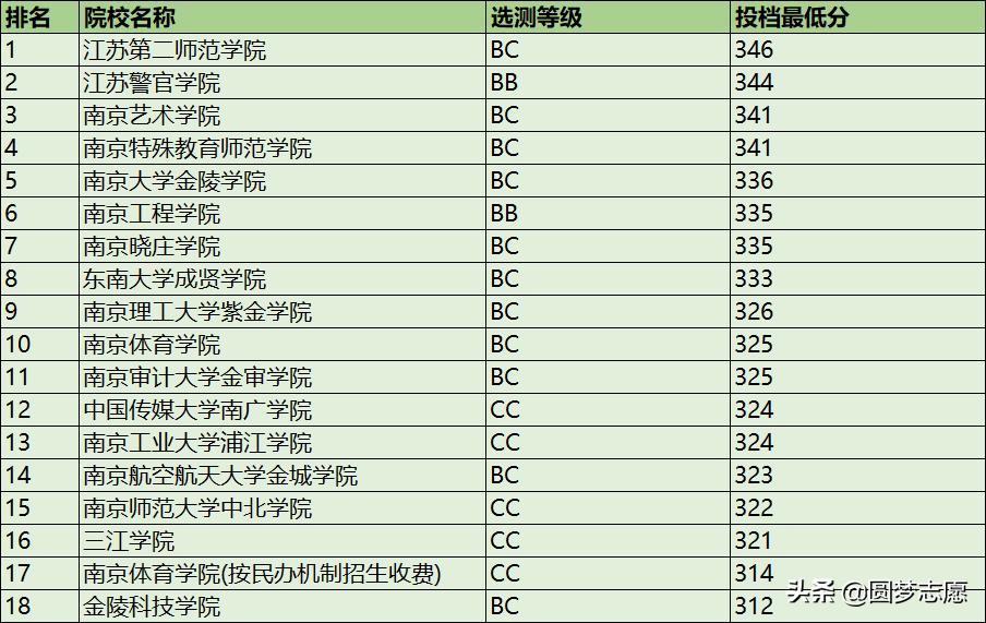 南京二本大学排名公布！最难考的这所大学为师范类