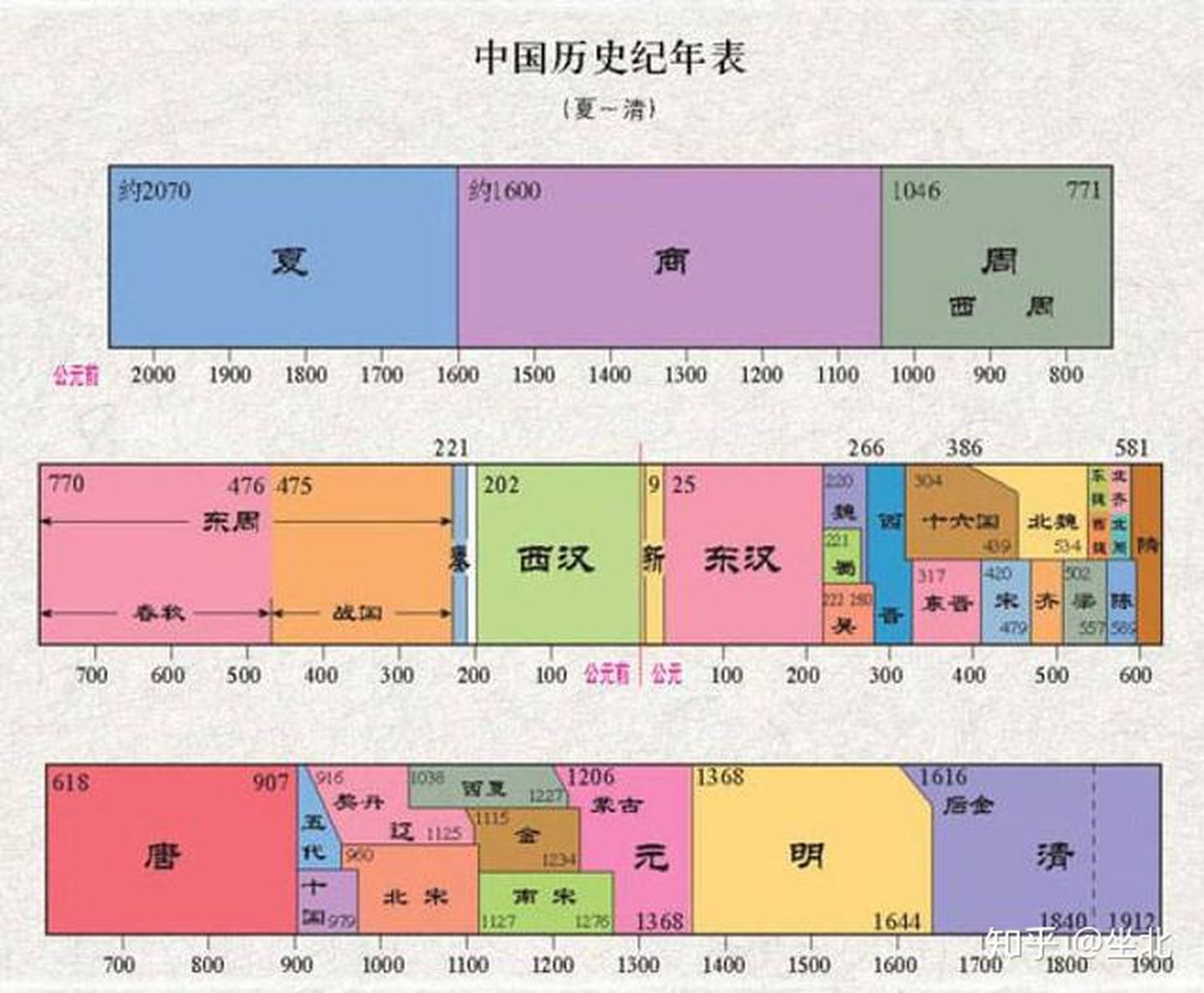 东晋后面是哪个朝代中国历史朝代顺序